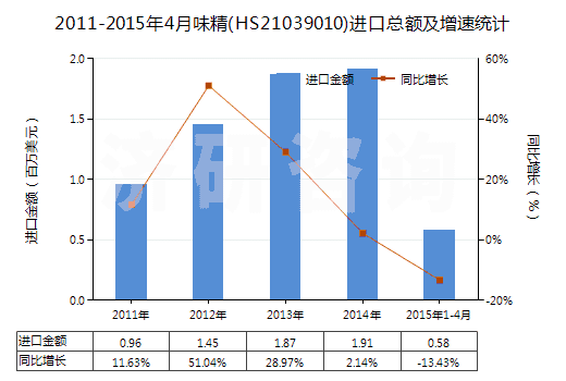 2011-2015年4月味精(HS21039010)進(jìn)口總額及增速統(tǒng)計(jì)